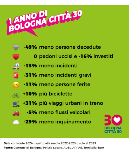 Diapositiva riassuntiva dei risultati di Bologna città 30

1 anno di Bologna citta 30

-49% meno persone decedute
♥ 0 pedoni uccisi e -16% investiti
🚑 -13% meno incidenti
🚨 -31% meno incidenti gravi
🥴 -11% meno persone ferite
🚲 +10% più biciclette
🚉 +31% più viaggi urbani in treno
🚗 -5% meno flussi veicolari
☁ -29% meno inquinamento

Dati: confronto 2024 rispetto alla media 2022-2023 o solo al 2023
Fonte: Comune di Bologna, Polizia Locale, AUSL, ARPAE, Trenitalia-Tpe