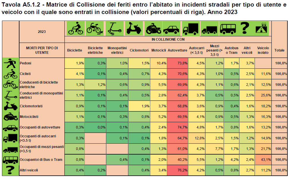 Matrice di Collisione dei feriti entro l’abitato in incidenti stradali per tipo di utente e
veicolo con il quale sono entrati in collisione (valori percentuali per categoria del ferito). Anno 2023.

In tutte le categorie la gran parte dei feriti (60%-70%) avviene per una collisione con automobili.

Le tabelle si possono trovare anche in formato excel al seguente indirizzo

https://www.istat.it/wp-content/uploads/2024/07/Appendici_A1_6_Matrici_Collisione_Morti_Feriti_2023_2022_2019_2010_2001_correzione29luglio2024.zip