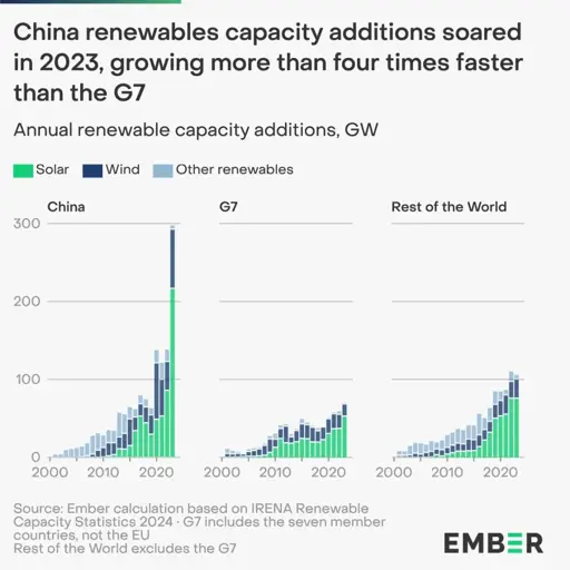 The chart illustrates the growth in renewable energy capacity additions (measured in gigawatts) across three categories—solar, wind, and other renewables—for China, the G7, and the rest of the world from around 2000 to 2023.  Key observations:      China's Explosive Growth (2023):     China saw a massive spike in renewable capacity additions in 2023, surpassing 300 GW. Solar energy (green bars) drove most of this growth, with wind (dark blue) and other renewables (light blue) contributing as well. China's 2023 growth was more than four times greater than that of the G7.      G7's Modest Growth:     The G7 countries showed a steady, incremental increase in renewable capacity, without any dramatic surges like China. Solar and wind grew consistently but at a significantly slower rate.      Rest of the World:     The rest of the world followed a similar upward trajectory as the G7 but at a slightly slower pace. Solar installations gained momentum in recent years, but the additions were nowhere near China's scale.      Dominance of Solar Energy:     Across all regions, solar energy appears to be the most rapidly growing renewable source, especially in China, where it drove the 2023 boom.      China as the Global Leader:     China is leading the renewable energy race, far outpacing both the G7 and the rest of the world combined.  The data is based on calculations by Ember, using IRENA Renewable Capacity Statistics 2024.