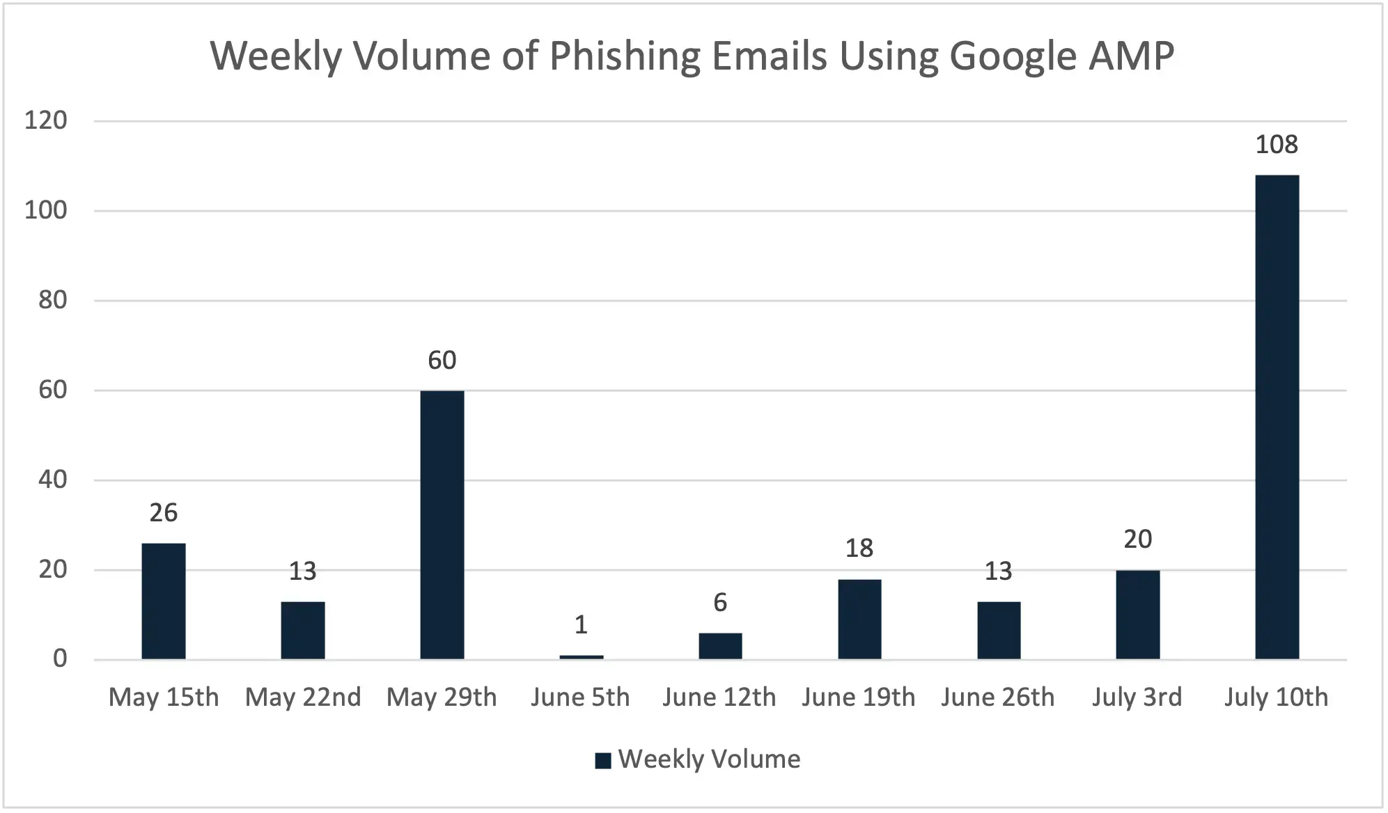 Evasive Phishing Tactic Utilizes Google AMP |  Cofense