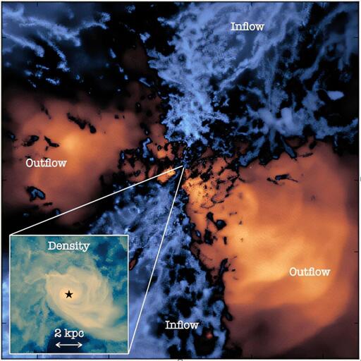 Una simulazione realizzata da Tiago Costa prevede forti venti generati da un quasar primordiale simulato.