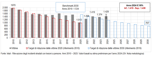 OBIETTIVO EUROPEO 2020 E 2030: NUMERO DI VITTIME IN INCIDENTI STRADALI. Periodi gennaio-giugno anni 2010-2023, stima preliminare gennaio-giugno 2024 e target di riduzione delle vittime 2020 e 2030. Valori assoluti (limite inferiore, e superiore intervallo di confidenza al 95%).

Il grafico mostra  una tendenza alla diminuzione dei morti tra il 2010 e il 2016, valori stabili fino al 2019, un abbassamento nel 2020 dovuto al covid e una ripresa fino al 2024.

Visibili anche i target di riduzione al 2020 e 2030 che mostrano ovviamente una riduzione anno per anno lineare.