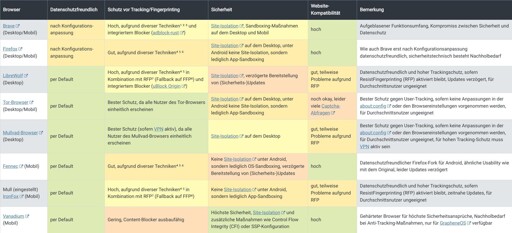 Eine Matrix, die Browser wie Firefox, Brave etc. in unterschiedlichen Kategorien vergleicht.