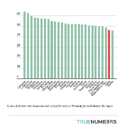 Settore scienza e tecnologia, le donne sono il 46,5%