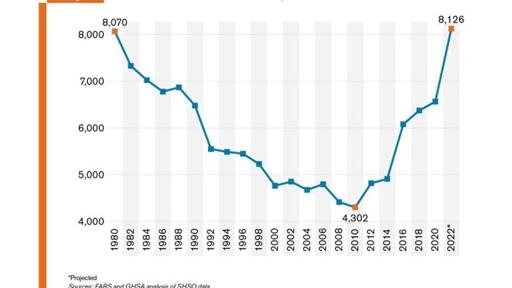 Pedoni morti USA 1980-2022.

Nel 1980be nel 2022 ci somo stati 8000 morti, nel 2010 circa 4000

https://www.fox7austin.com/news/data-40-year-high-auto-ped-deaths