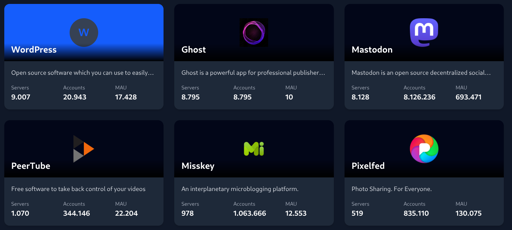  L'immagine mostra una griglia di sei caselle, ognuna rappresentante un servizio online. Ogni casella contiene il nome del servizio, una breve descrizione, e i dati di server, account e utenti attivi mensili (MAU). I servizi elencati sono:

WordPress: Open source software utilizzabile per creare siti web, con 9.007 server, 20.943 account e 17.428 MAU.
Ghost: Un'applicazione per professionisti, con 8.795 server, 8.795 account e 10 MAU.
Mastodon: Un social network decentralizzato, con 8.128 server, 8.126.236 account e 693.471 MAU.
PeerTube: Software libero per gestire video, con 1.070 server, 344.146 account e 22.204 MAU.
Misskey: Una piattaforma di microblogging interplanetaria, con 978 server, 1.063.666 account e 12.553 MAU.
Pixelfed: Una piattaforma di condivisione fotografica, con 519 server, 835.110 account e 130.075 MAU.