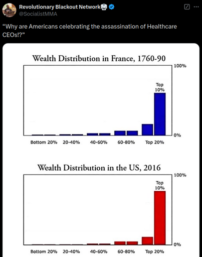 A tweet saying " “Why are Americans celebrating the assassination of Healthcare CEOs!?” " with an image showing parallels between the wealth inequality in France between 1760 to 1790 and wealth inequality in the US in 2016