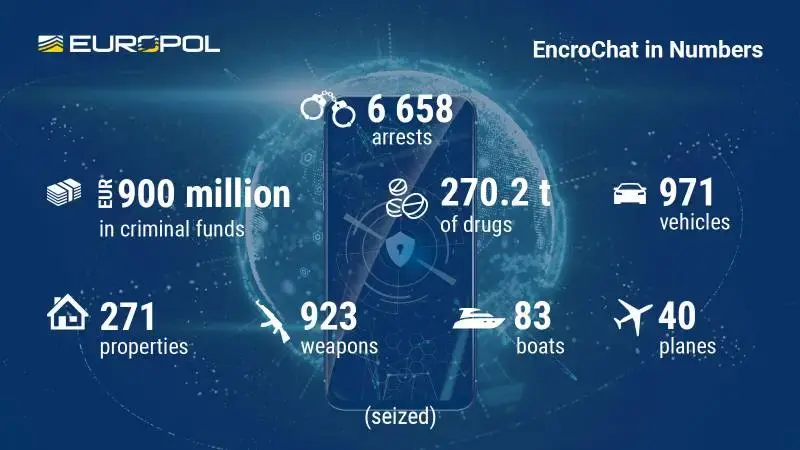 Dismantling encrypted criminal EncroChat communications leads to over 6 500 arrests and close to EUR 900 million seized | Europol