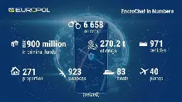 Dismantling encrypted criminal EncroChat communications leads to over 6 500 arrests and close to EUR 900 million seized | Europol