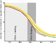 Lo scorso anno in Antartide molti pinguini imperatore non sono riusciti a riprodursi a causa dello scioglimento del ghiaccio