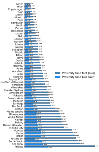 classifica di alcune città considerate nello studio in ordine crescente di tempo medio a piedi e in bici per raggiungere i servizi.

1) Zurigo
2) Milano
3) Copenaghen
4) Torino
5)...

Tratto dalla sezione "Supplementary information" dell'articolo scientifico
https://www.nature.com/articles/s44284-024-00119-4