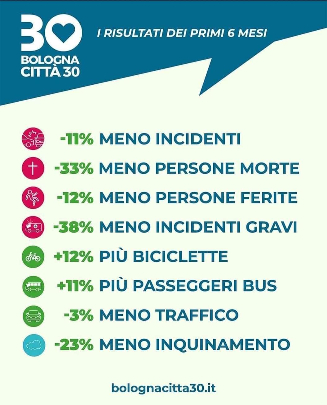 Infografica che riassume gli effetti positivi della citta 30 a Bologna nei primi 6 mesi dall'applicazione.

Il testo è lo stesso riportato nel toot